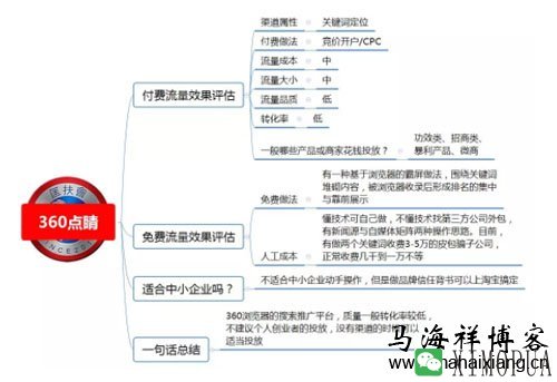 100种推广渠道的效果评估、引流成本与转化率-马海祥博客