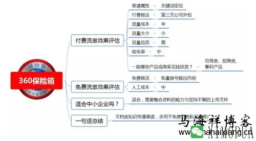 100种推广渠道的效果评估、引流成本与转化率-马海祥博客