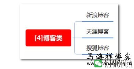 100种推广渠道的效果评估、引流成本与转化率-马海祥博客