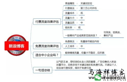 100种推广渠道的效果评估、引流成本与转化率-马海祥博客