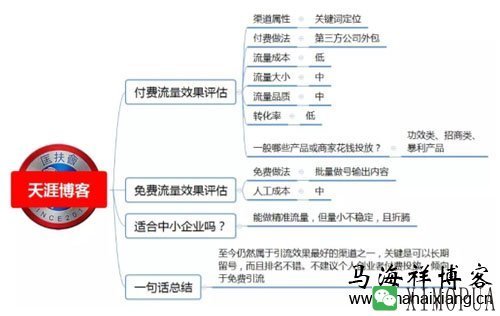 100种推广渠道的效果评估、引流成本与转化率-马海祥博客