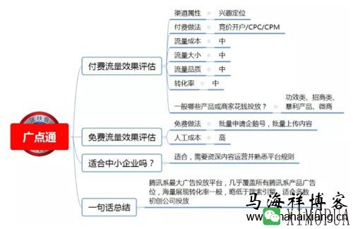 100种推广渠道的效果评估、引流成本与转化率-马海祥博客