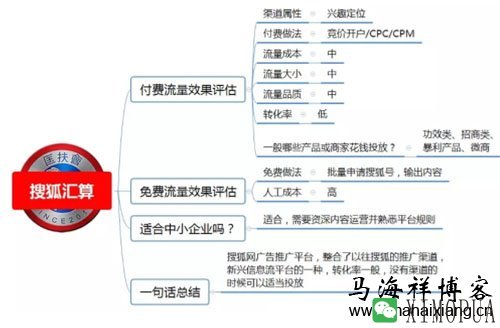 100种推广渠道的效果评估、引流成本与转化率-马海祥博客