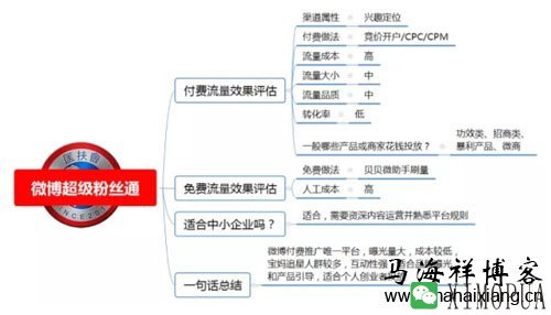 100种推广渠道的效果评估、引流成本与转化率-马海祥博客