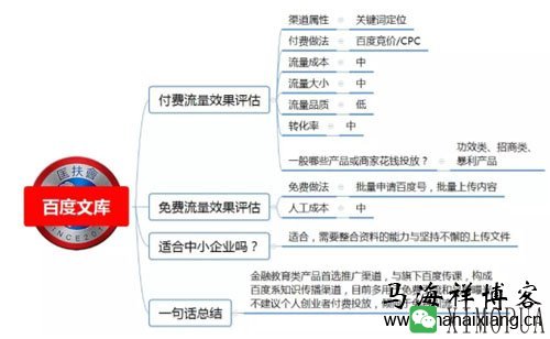 100种推广渠道的效果评估、引流成本与转化率-马海祥博客