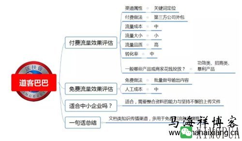 100种推广渠道的效果评估、引流成本与转化率-马海祥博客