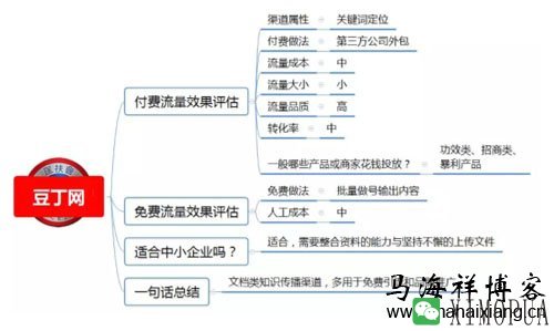 100种推广渠道的效果评估、引流成本与转化率-马海祥博客