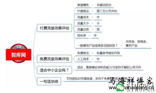 100种推广渠道的效果评估、引流成本与转化率-马海祥博客