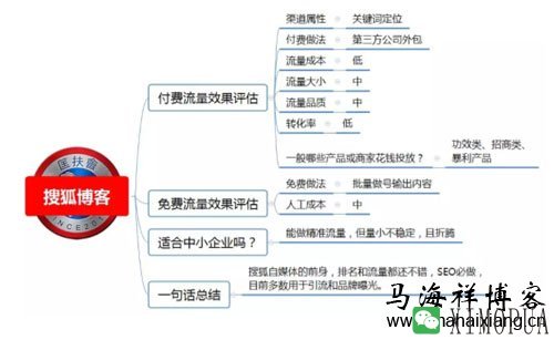 100种推广渠道的效果评估、引流成本与转化率-马海祥博客