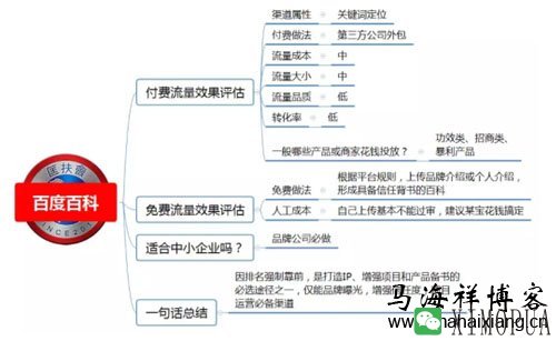 100种推广渠道的效果评估、引流成本与转化率-马海祥博客