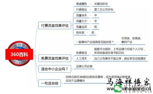 100种推广渠道的效果评估、引流成本与转化率-马海祥博客