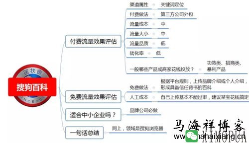 100种推广渠道的效果评估、引流成本与转化率-马海祥博客