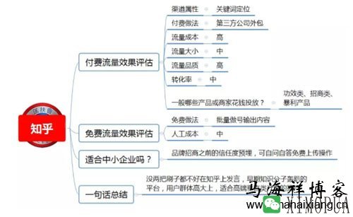 100种推广渠道的效果评估、引流成本与转化率-马海祥博客