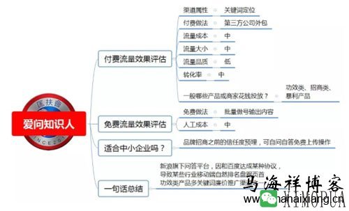 100种推广渠道的效果评估、引流成本与转化率-马海祥博客