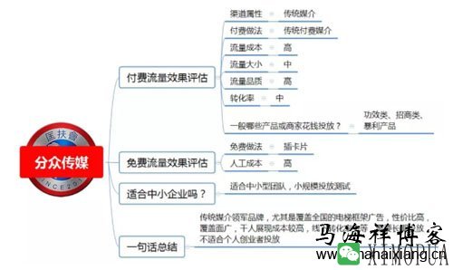 100种推广渠道的效果评估、引流成本与转化率-马海祥博客