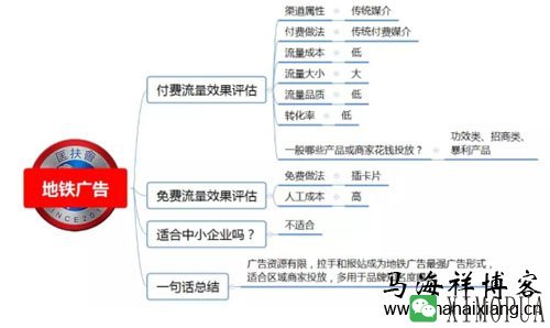 100种推广渠道的效果评估、引流成本与转化率-马海祥博客