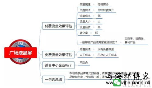 100种推广渠道的效果评估、引流成本与转化率-马海祥博客