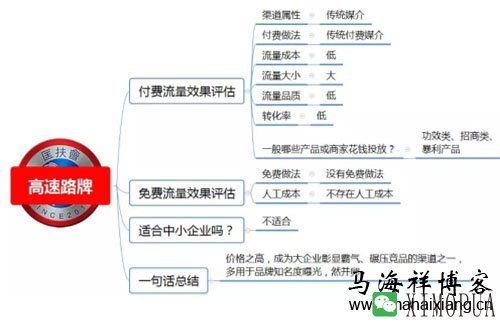 100种推广渠道的效果评估、引流成本与转化率-马海祥博客