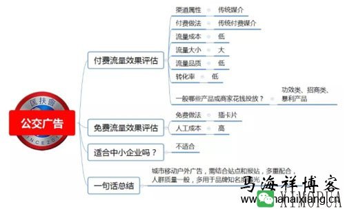 100种推广渠道的效果评估、引流成本与转化率-马海祥博客