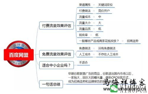 100种推广渠道的效果评估、引流成本与转化率-马海祥博客