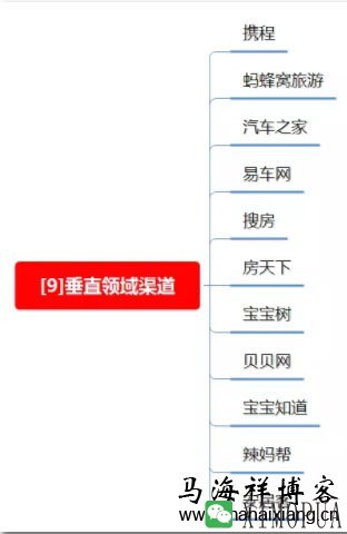 100种推广渠道的效果评估、引流成本与转化率-马海祥博客