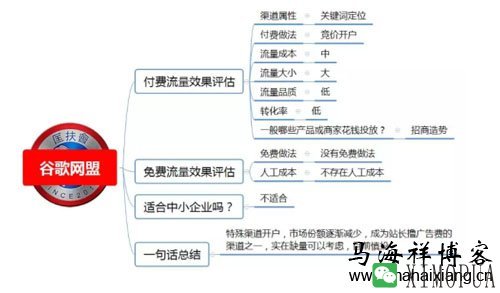 100种推广渠道的效果评估、引流成本与转化率-马海祥博客