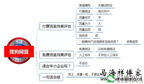 100种推广渠道的效果评估、引流成本与转化率-马海祥博客