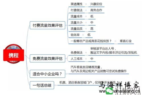 100种推广渠道的效果评估、引流成本与转化率-马海祥博客