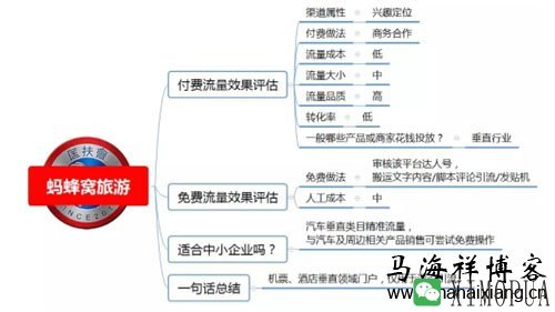 100种推广渠道的效果评估、引流成本与转化率-马海祥博客