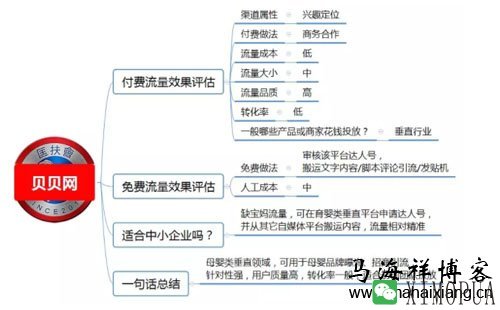 100种推广渠道的效果评估、引流成本与转化率-马海祥博客