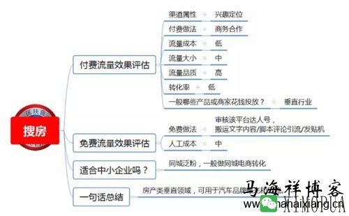 100种推广渠道的效果评估、引流成本与转化率-马海祥博客