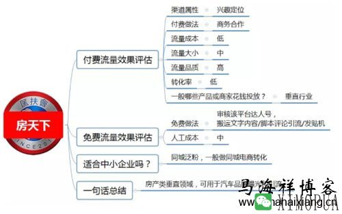 100种推广渠道的效果评估、引流成本与转化率-马海祥博客