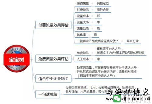 100种推广渠道的效果评估、引流成本与转化率-马海祥博客