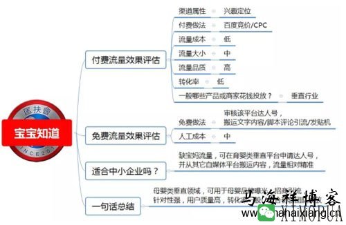 100种推广渠道的效果评估、引流成本与转化率-马海祥博客