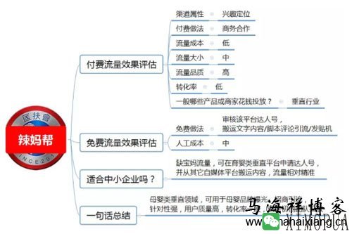 100种推广渠道的效果评估、引流成本与转化率-马海祥博客