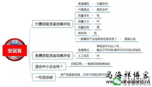 100种推广渠道的效果评估、引流成本与转化率-马海祥博客