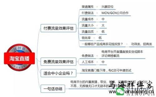 100种推广渠道的效果评估、引流成本与转化率-马海祥博客