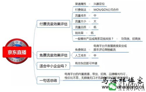 100种推广渠道的效果评估、引流成本与转化率-马海祥博客