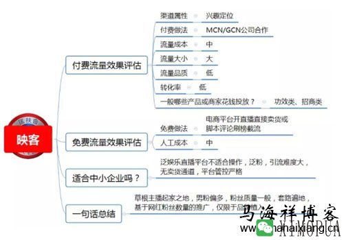 100种推广渠道的效果评估、引流成本与转化率-马海祥博客