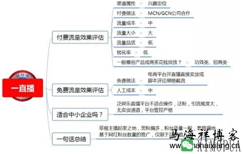 100种推广渠道的效果评估、引流成本与转化率-马海祥博客