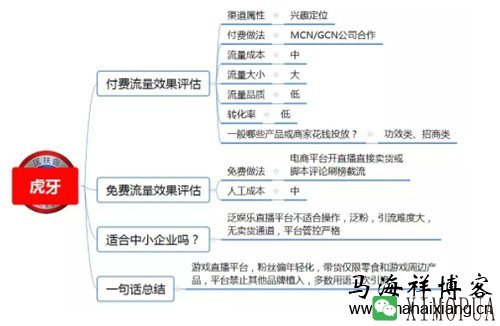 100种推广渠道的效果评估、引流成本与转化率-马海祥博客