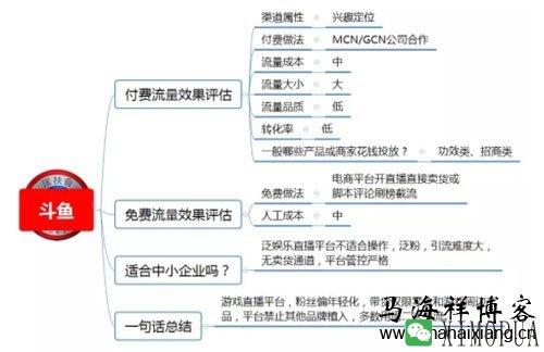 100种推广渠道的效果评估、引流成本与转化率-马海祥博客