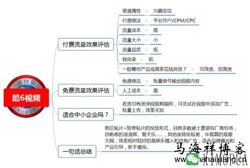 100种推广渠道的效果评估、引流成本与转化率-马海祥博客