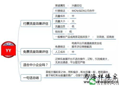 100种推广渠道的效果评估、引流成本与转化率-马海祥博客