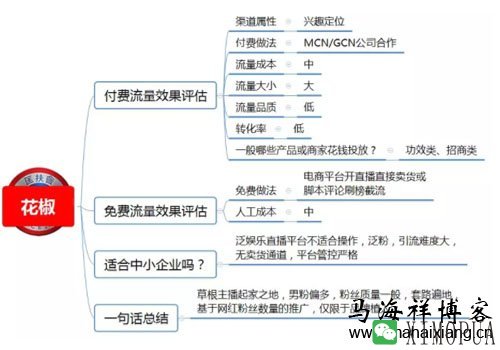 100种推广渠道的效果评估、引流成本与转化率-马海祥博客