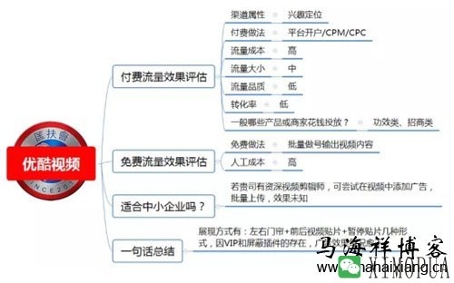 100种推广渠道的效果评估、引流成本与转化率-马海祥博客