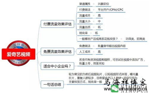 100种推广渠道的效果评估、引流成本与转化率-马海祥博客