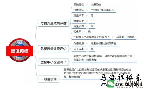 100种推广渠道的效果评估、引流成本与转化率-马海祥博客