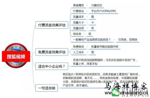 100种推广渠道的效果评估、引流成本与转化率-马海祥博客