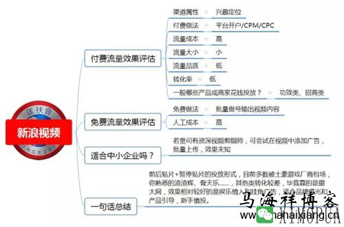 100种推广渠道的效果评估、引流成本与转化率-马海祥博客